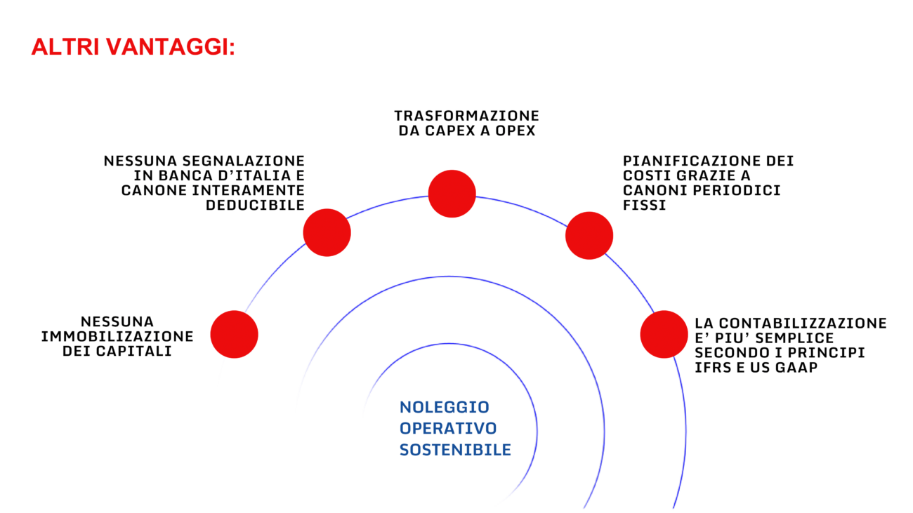 Noleggio prodotti food no food